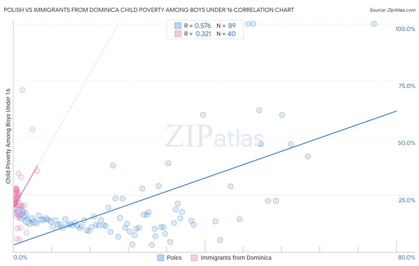 Polish vs Immigrants from Dominica Child Poverty Among Boys Under 16