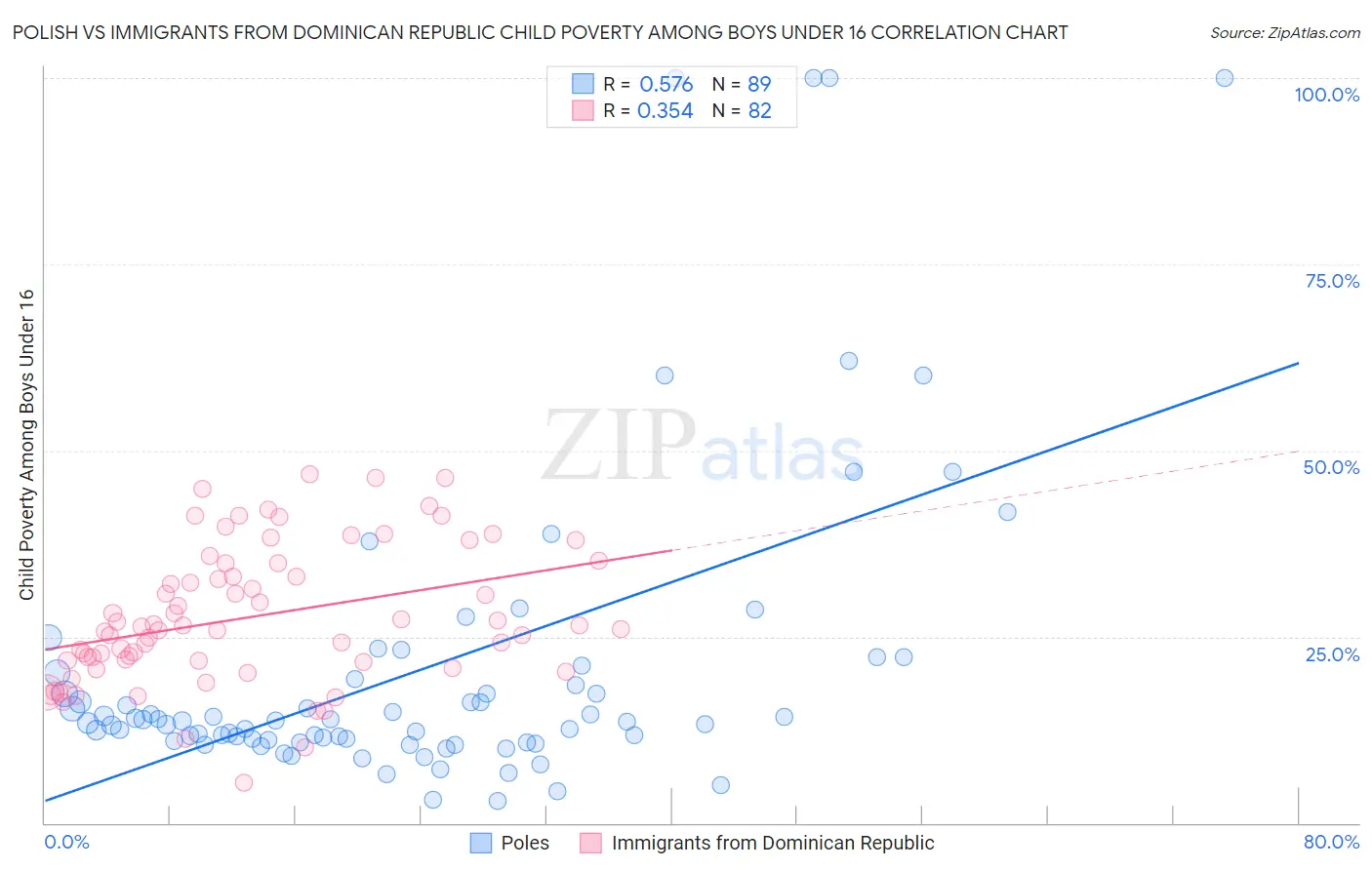 Polish vs Immigrants from Dominican Republic Child Poverty Among Boys Under 16