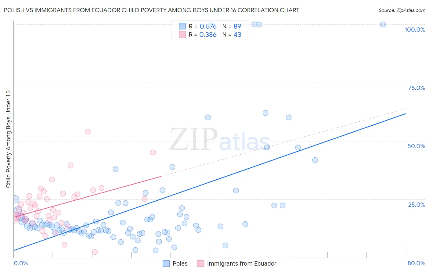 Polish vs Immigrants from Ecuador Child Poverty Among Boys Under 16