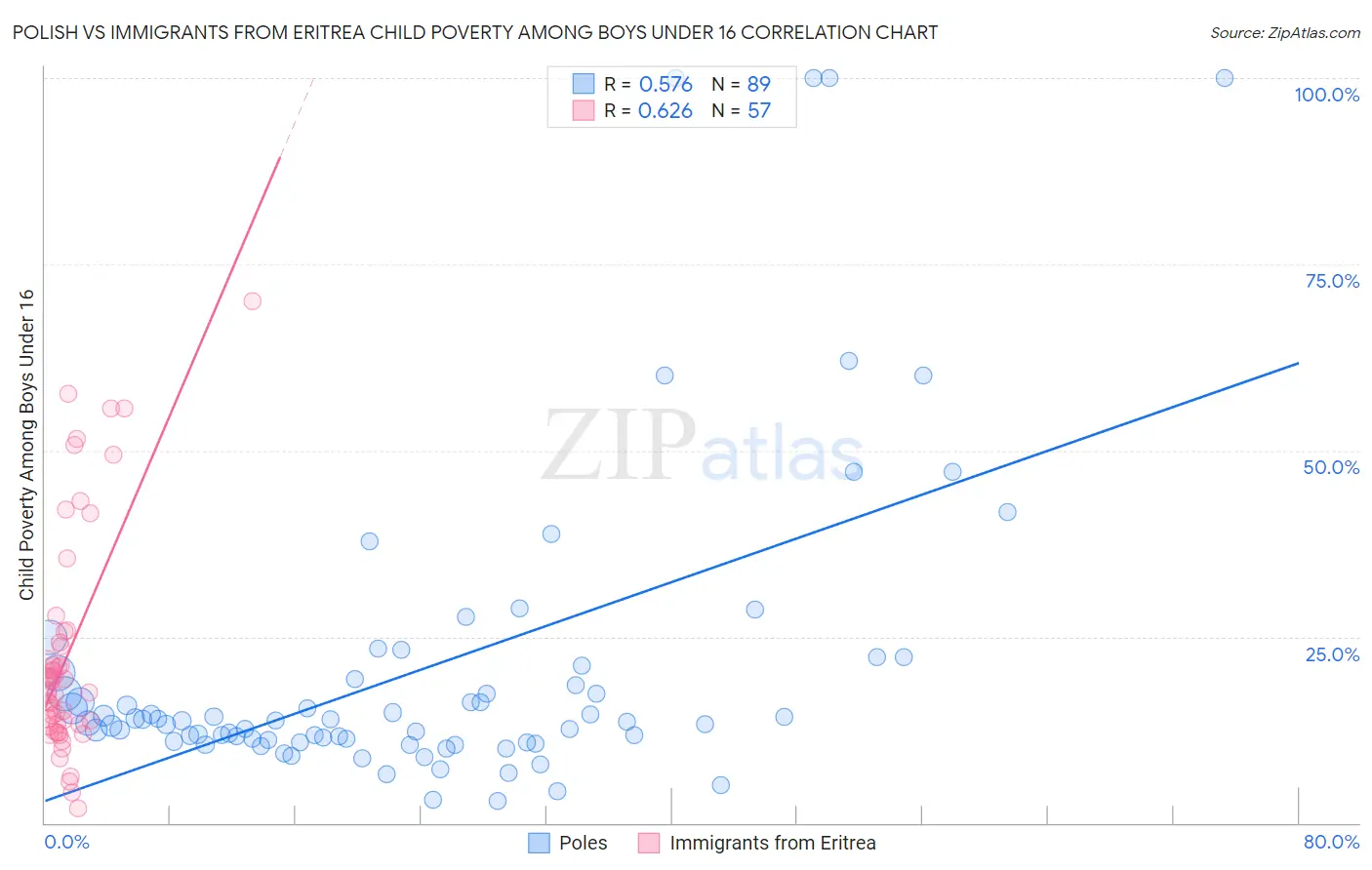 Polish vs Immigrants from Eritrea Child Poverty Among Boys Under 16