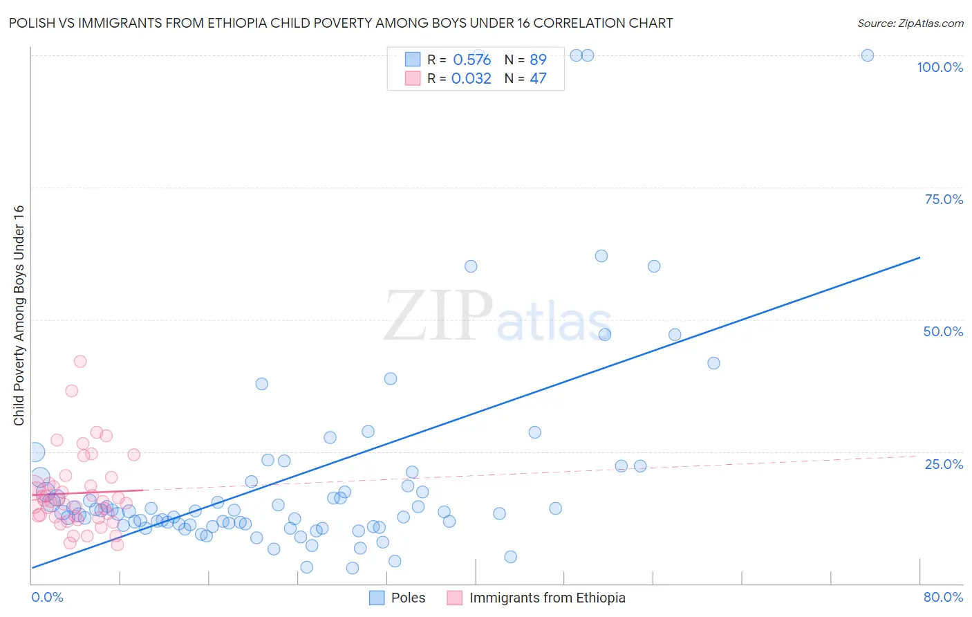 Polish vs Immigrants from Ethiopia Child Poverty Among Boys Under 16