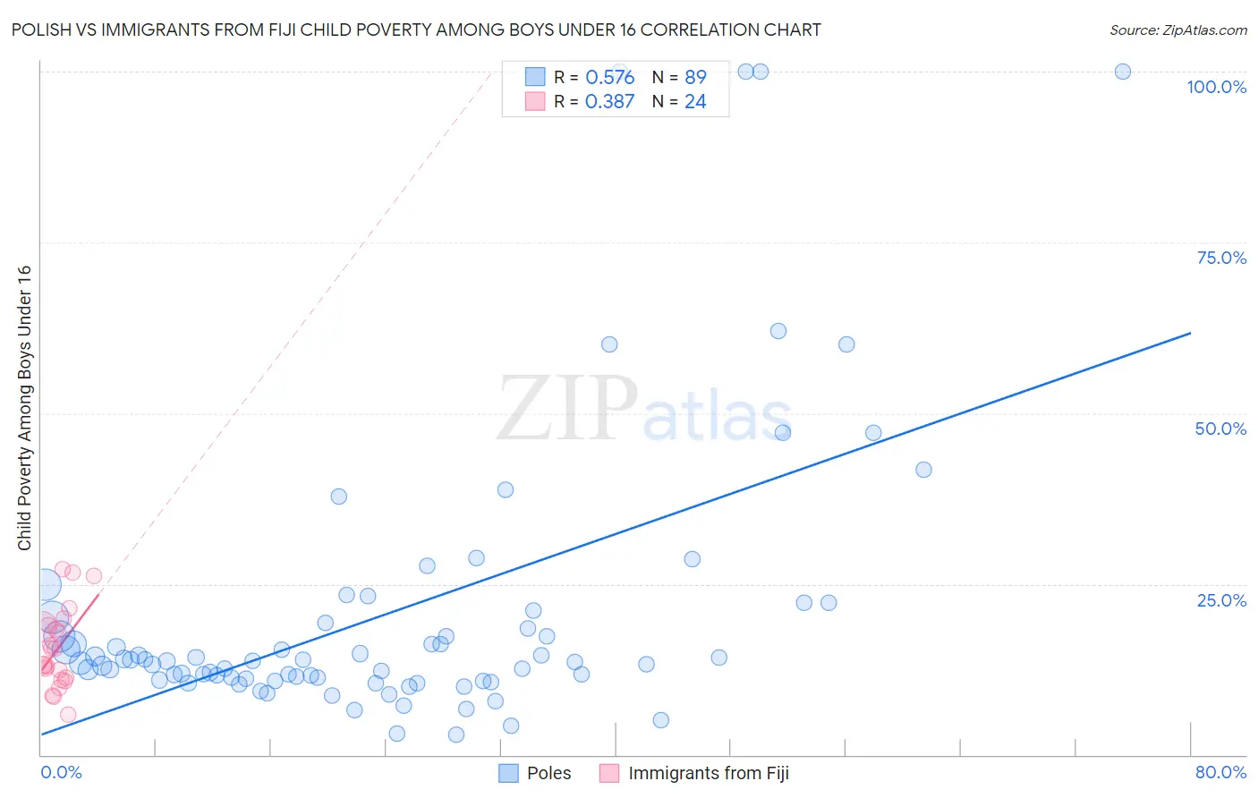 Polish vs Immigrants from Fiji Child Poverty Among Boys Under 16