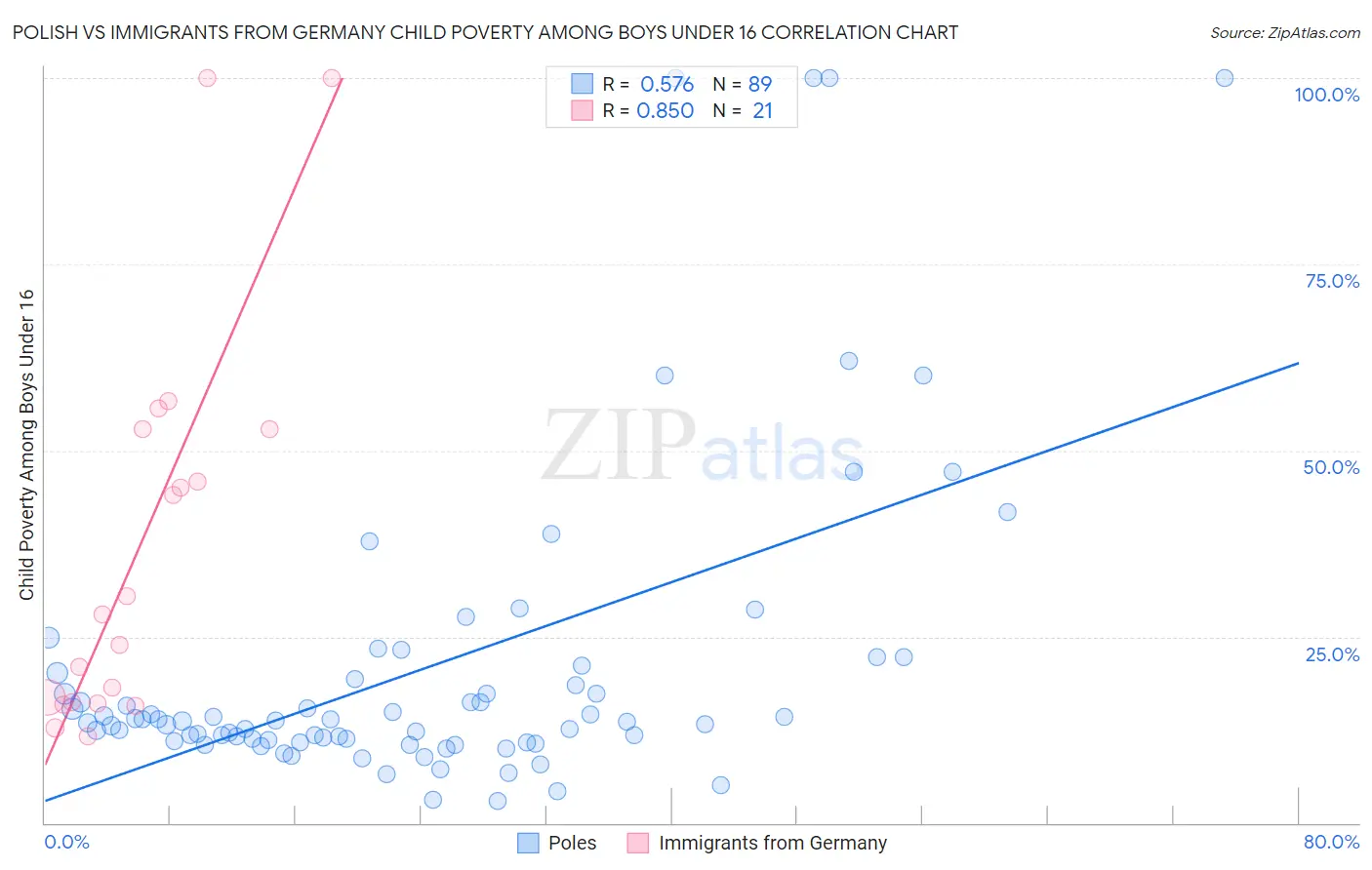 Polish vs Immigrants from Germany Child Poverty Among Boys Under 16