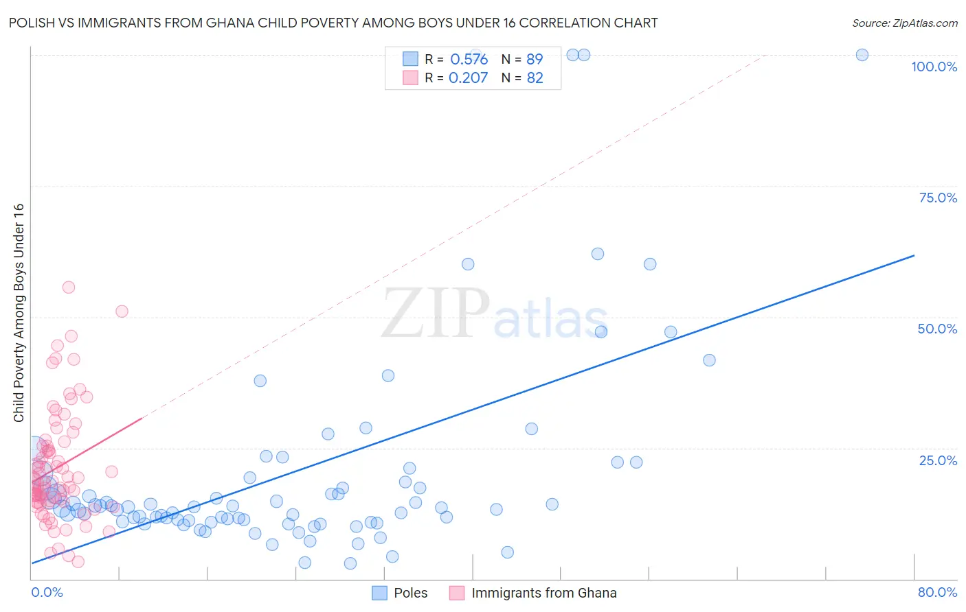 Polish vs Immigrants from Ghana Child Poverty Among Boys Under 16
