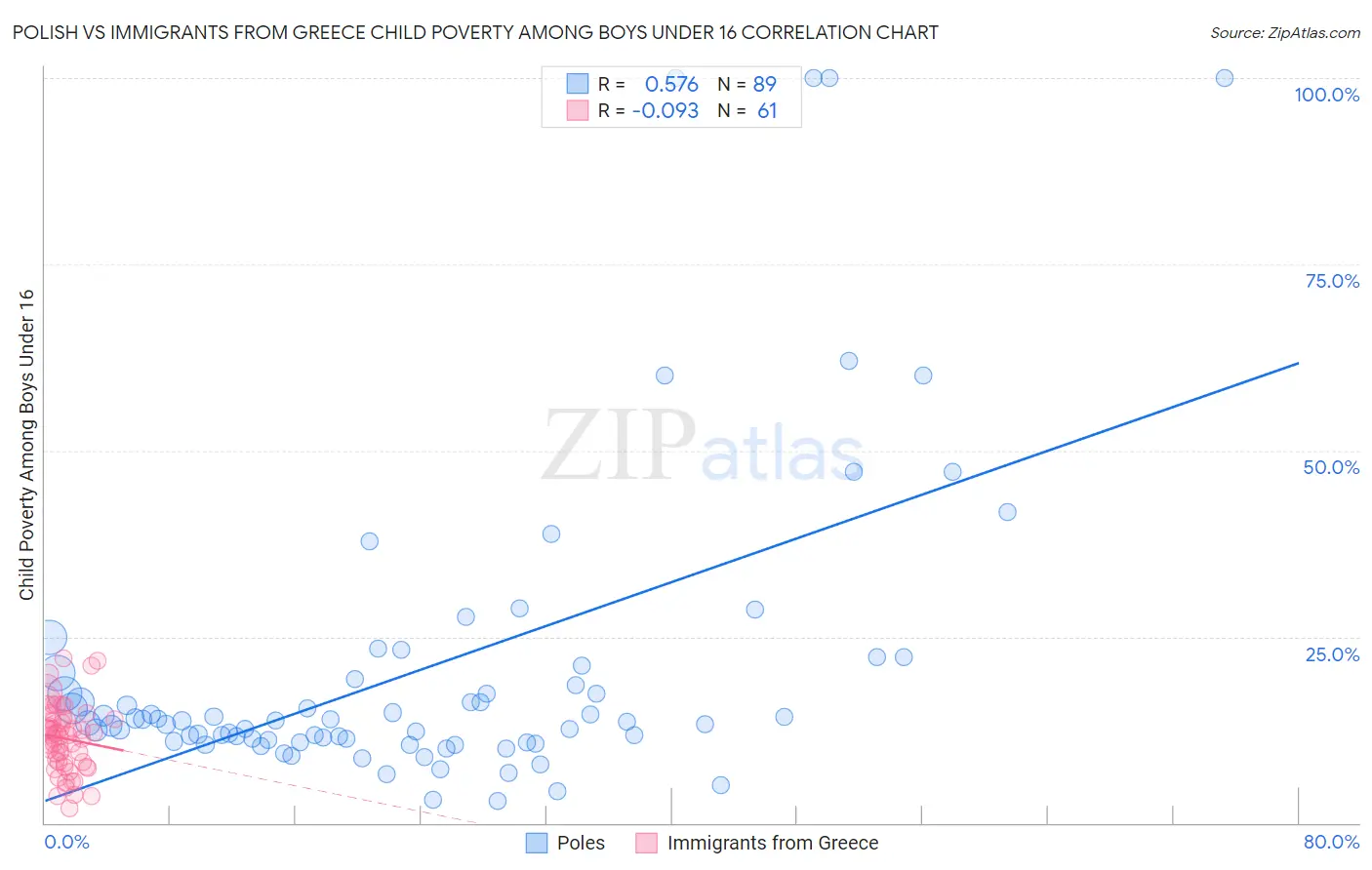 Polish vs Immigrants from Greece Child Poverty Among Boys Under 16