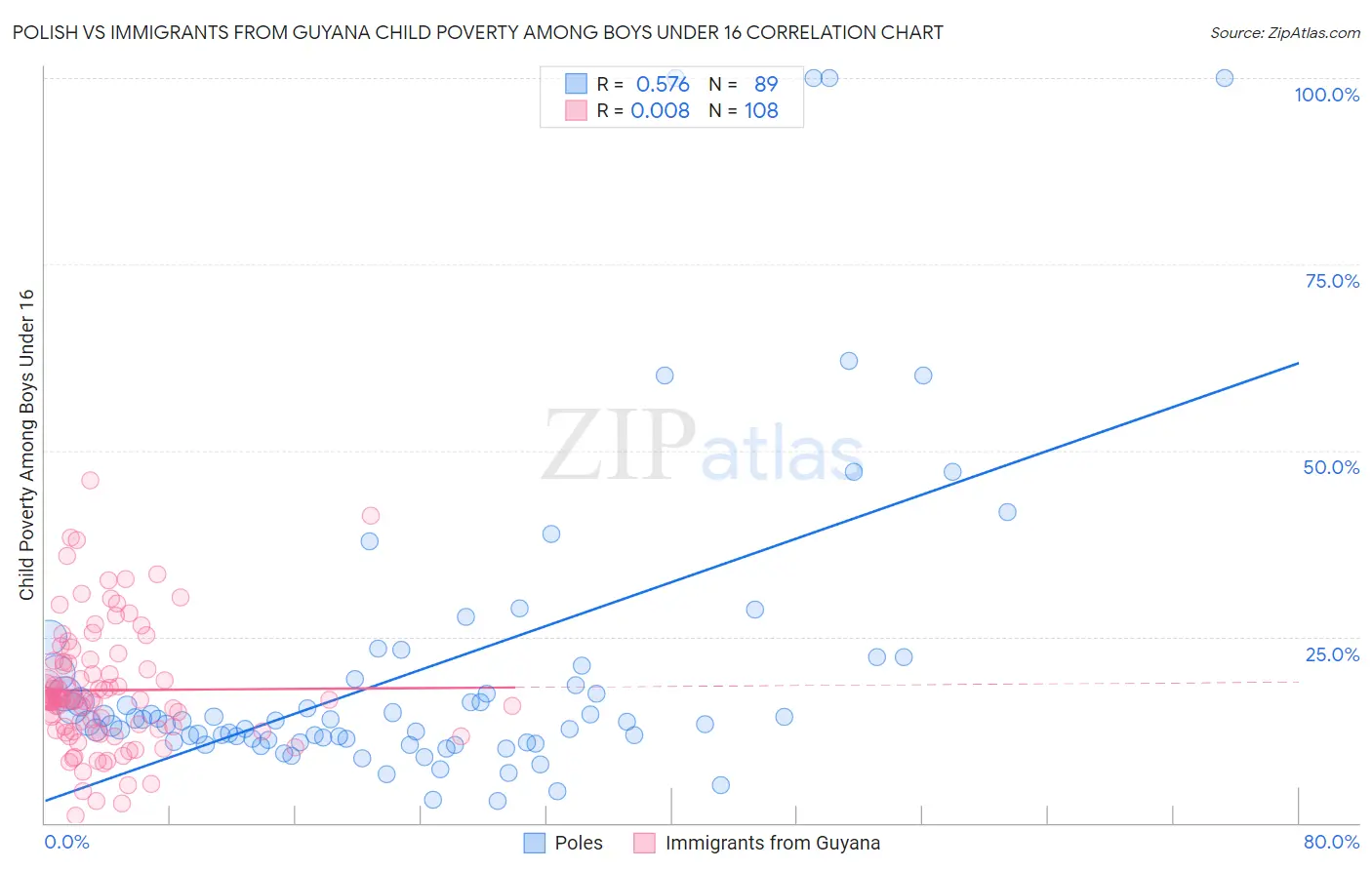 Polish vs Immigrants from Guyana Child Poverty Among Boys Under 16