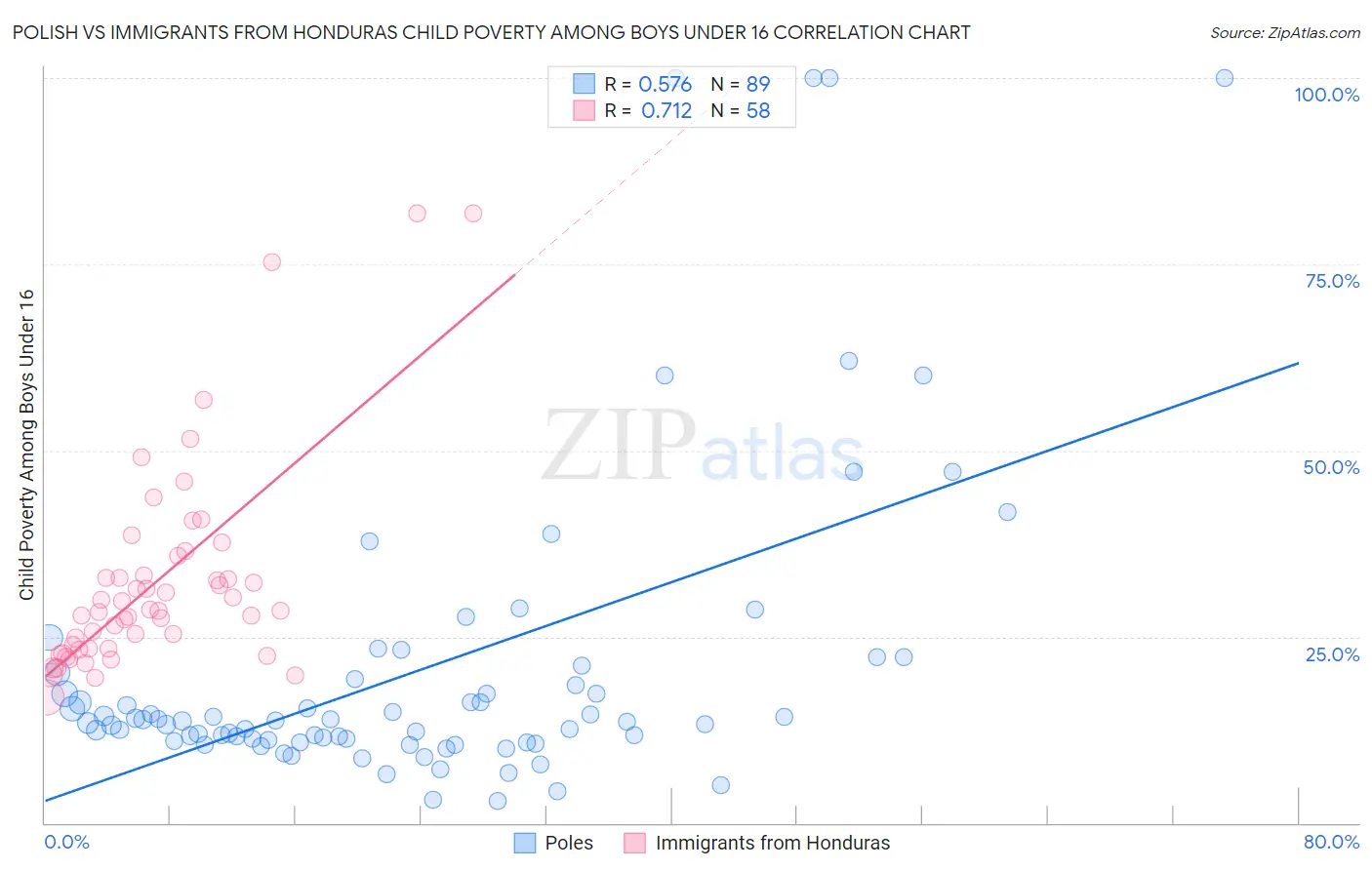 Polish vs Immigrants from Honduras Child Poverty Among Boys Under 16