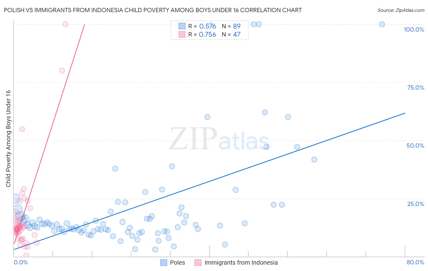 Polish vs Immigrants from Indonesia Child Poverty Among Boys Under 16