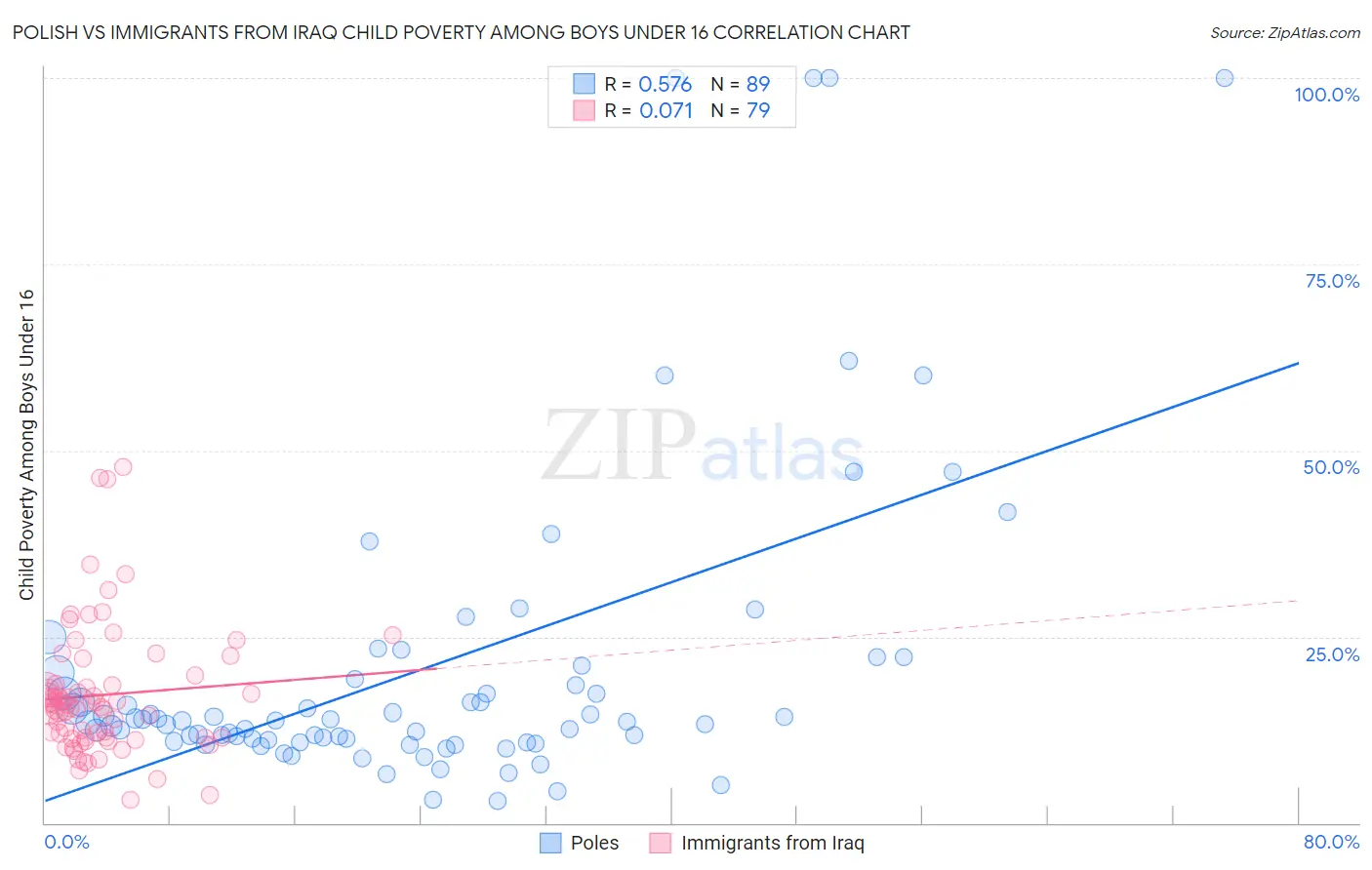Polish vs Immigrants from Iraq Child Poverty Among Boys Under 16