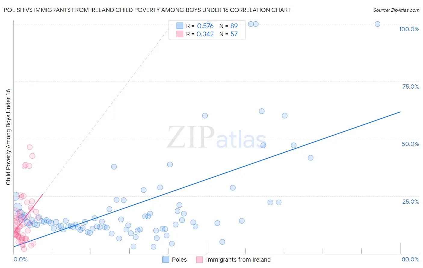 Polish vs Immigrants from Ireland Child Poverty Among Boys Under 16