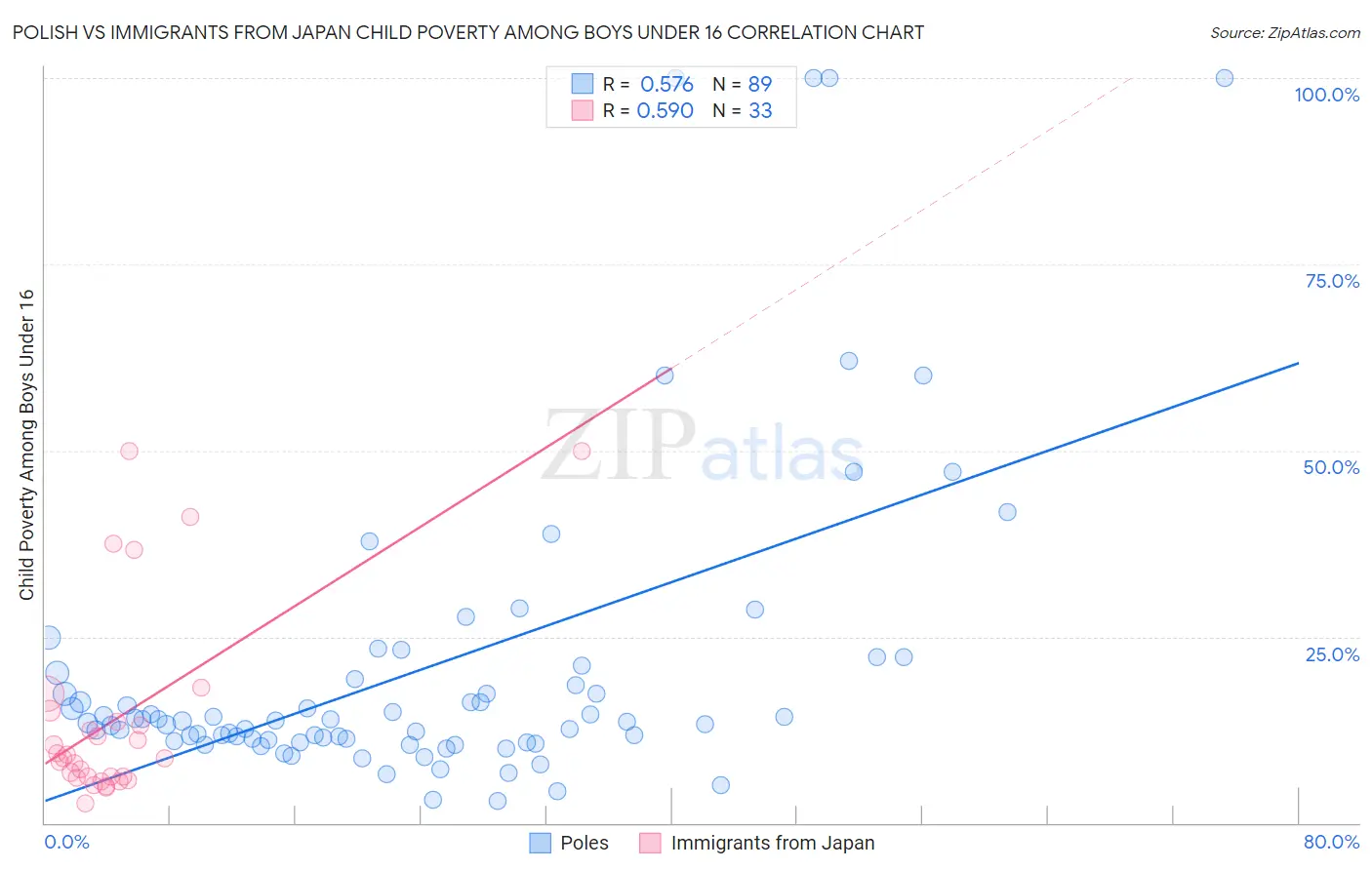 Polish vs Immigrants from Japan Child Poverty Among Boys Under 16