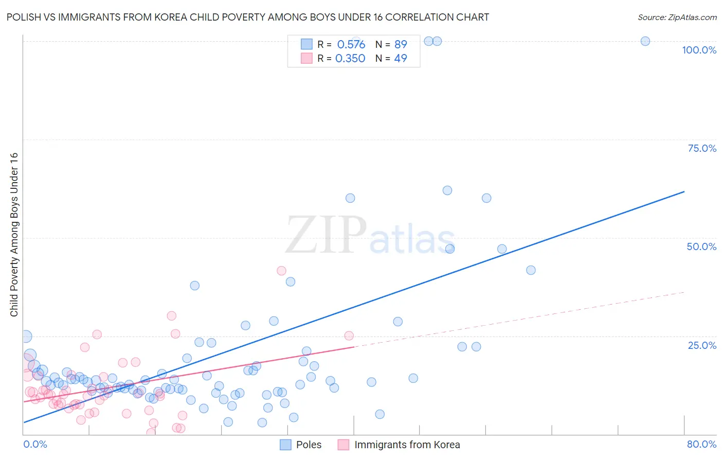 Polish vs Immigrants from Korea Child Poverty Among Boys Under 16