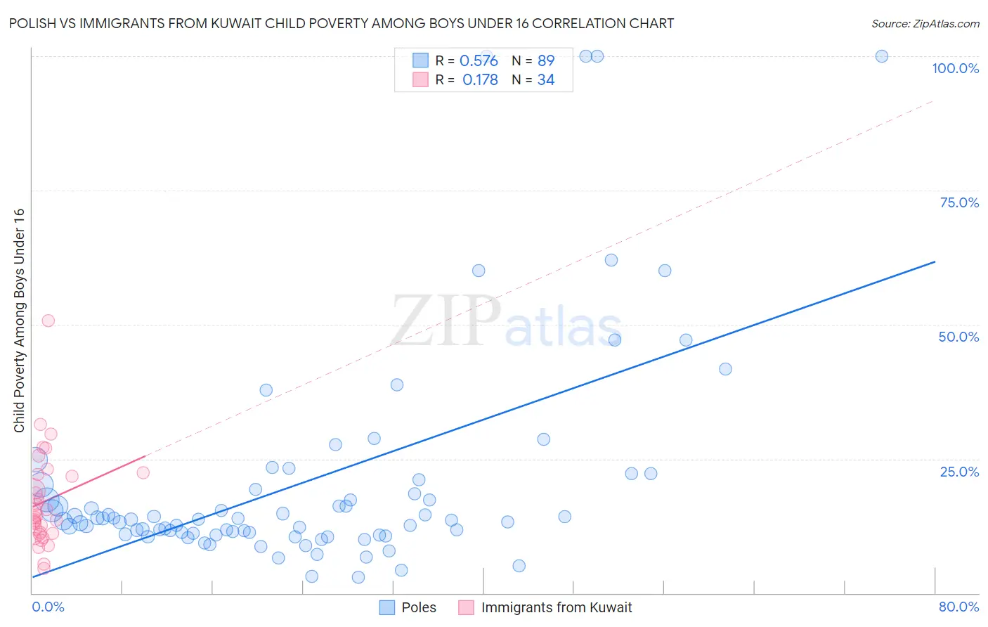 Polish vs Immigrants from Kuwait Child Poverty Among Boys Under 16