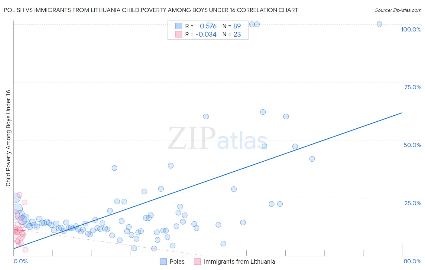 Polish vs Immigrants from Lithuania Child Poverty Among Boys Under 16