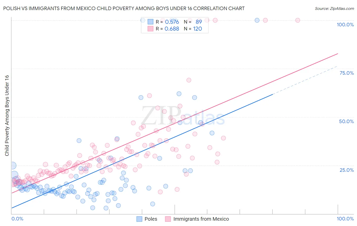 Polish vs Immigrants from Mexico Child Poverty Among Boys Under 16