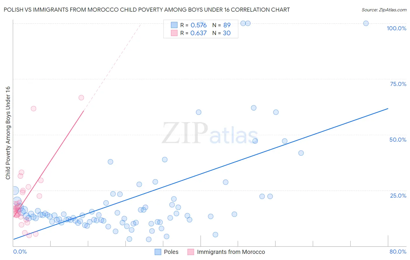 Polish vs Immigrants from Morocco Child Poverty Among Boys Under 16