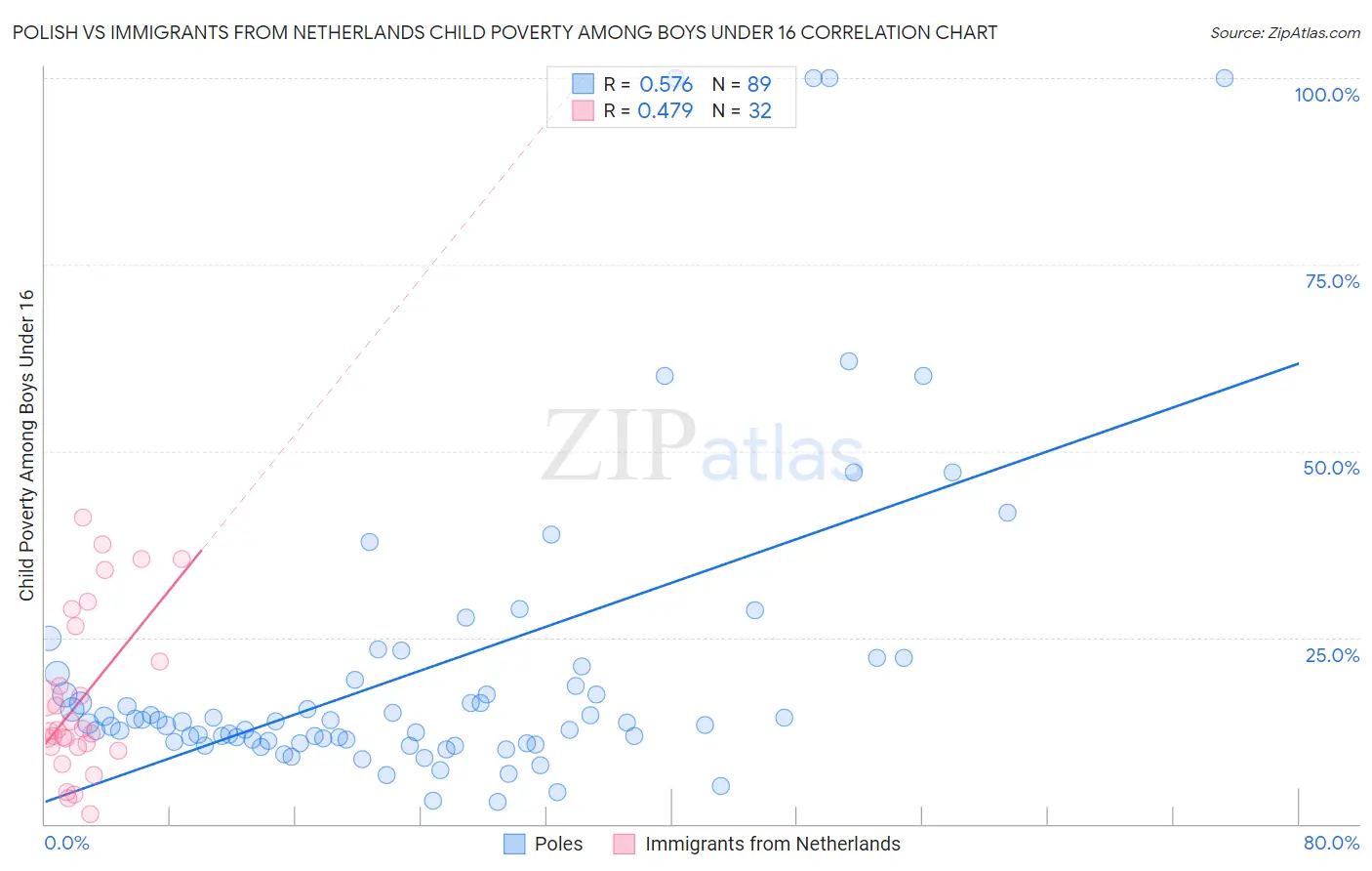 Polish vs Immigrants from Netherlands Child Poverty Among Boys Under 16