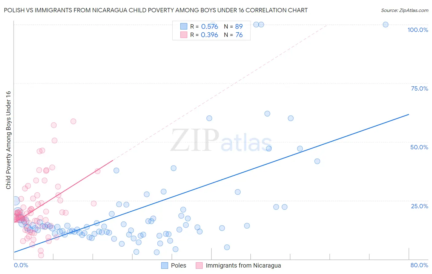 Polish vs Immigrants from Nicaragua Child Poverty Among Boys Under 16