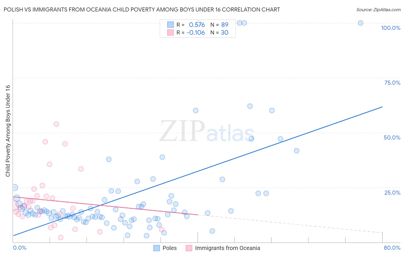 Polish vs Immigrants from Oceania Child Poverty Among Boys Under 16