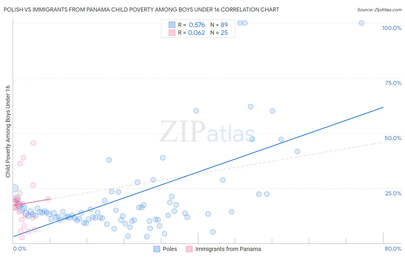 Polish vs Immigrants from Panama Child Poverty Among Boys Under 16