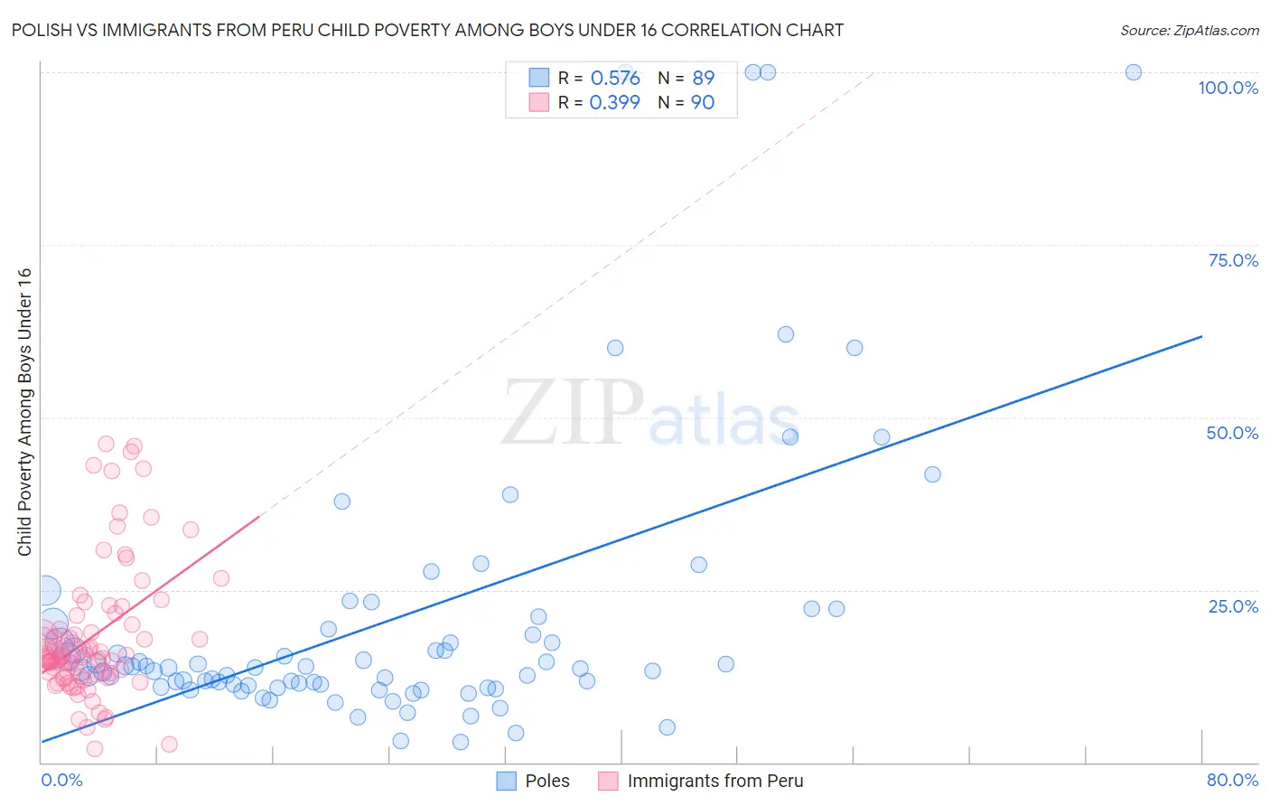 Polish vs Immigrants from Peru Child Poverty Among Boys Under 16