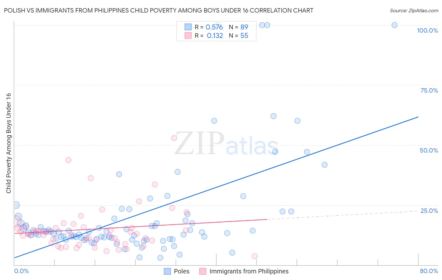 Polish vs Immigrants from Philippines Child Poverty Among Boys Under 16