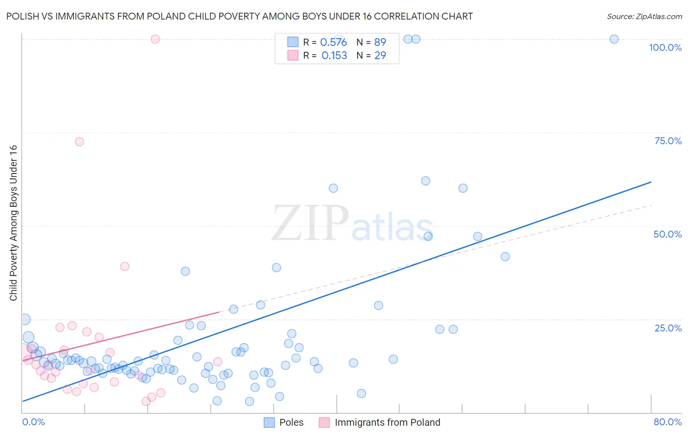 Polish vs Immigrants from Poland Child Poverty Among Boys Under 16
