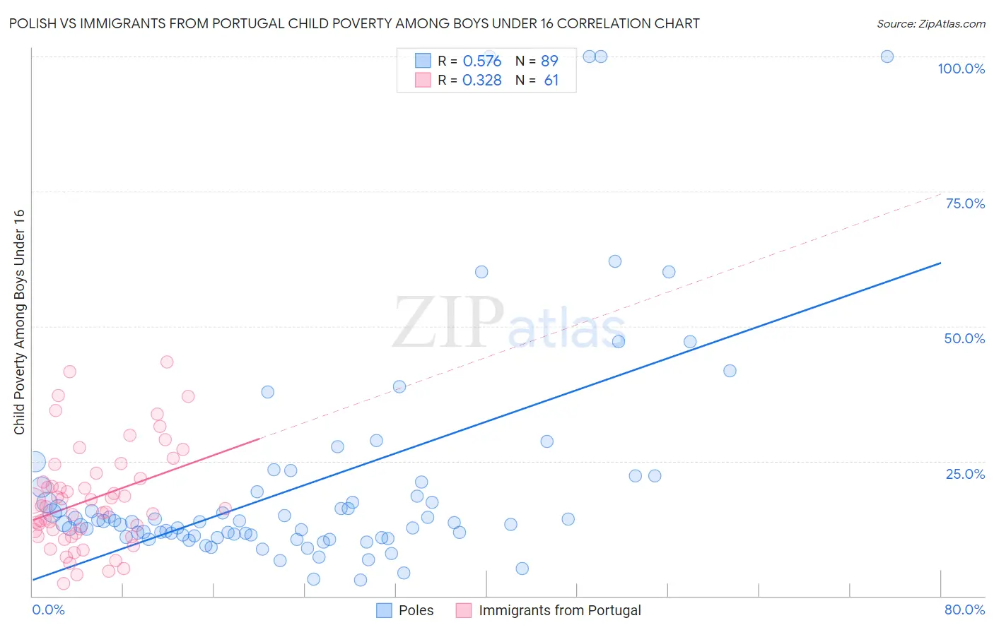 Polish vs Immigrants from Portugal Child Poverty Among Boys Under 16