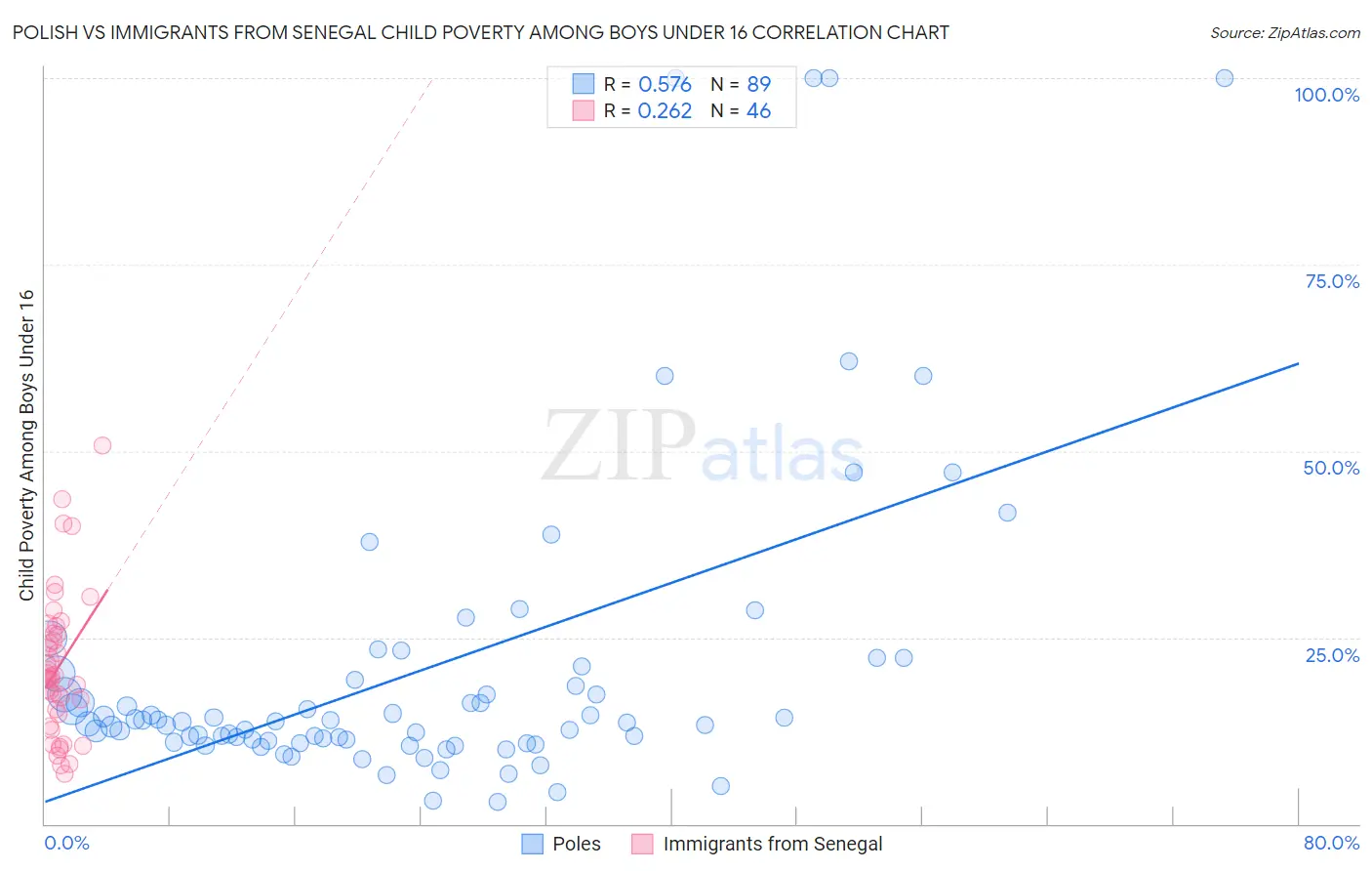 Polish vs Immigrants from Senegal Child Poverty Among Boys Under 16