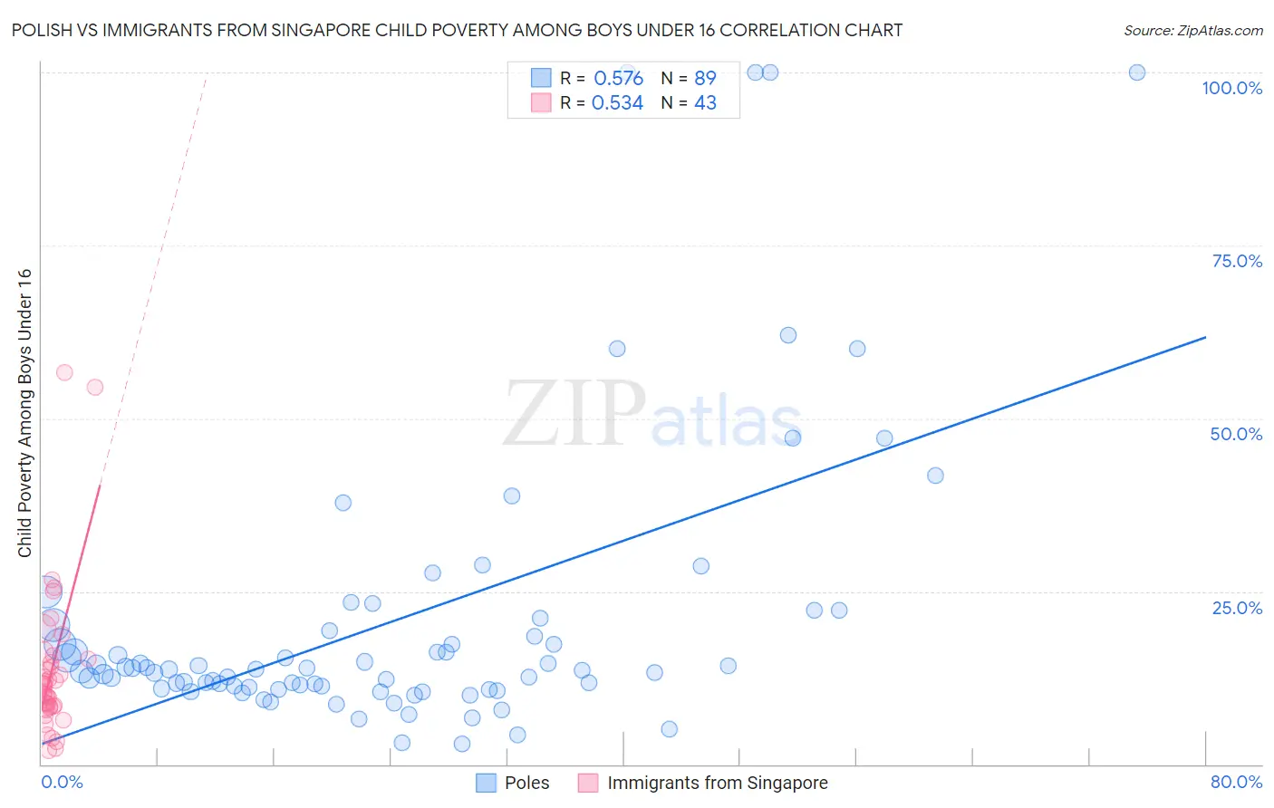 Polish vs Immigrants from Singapore Child Poverty Among Boys Under 16