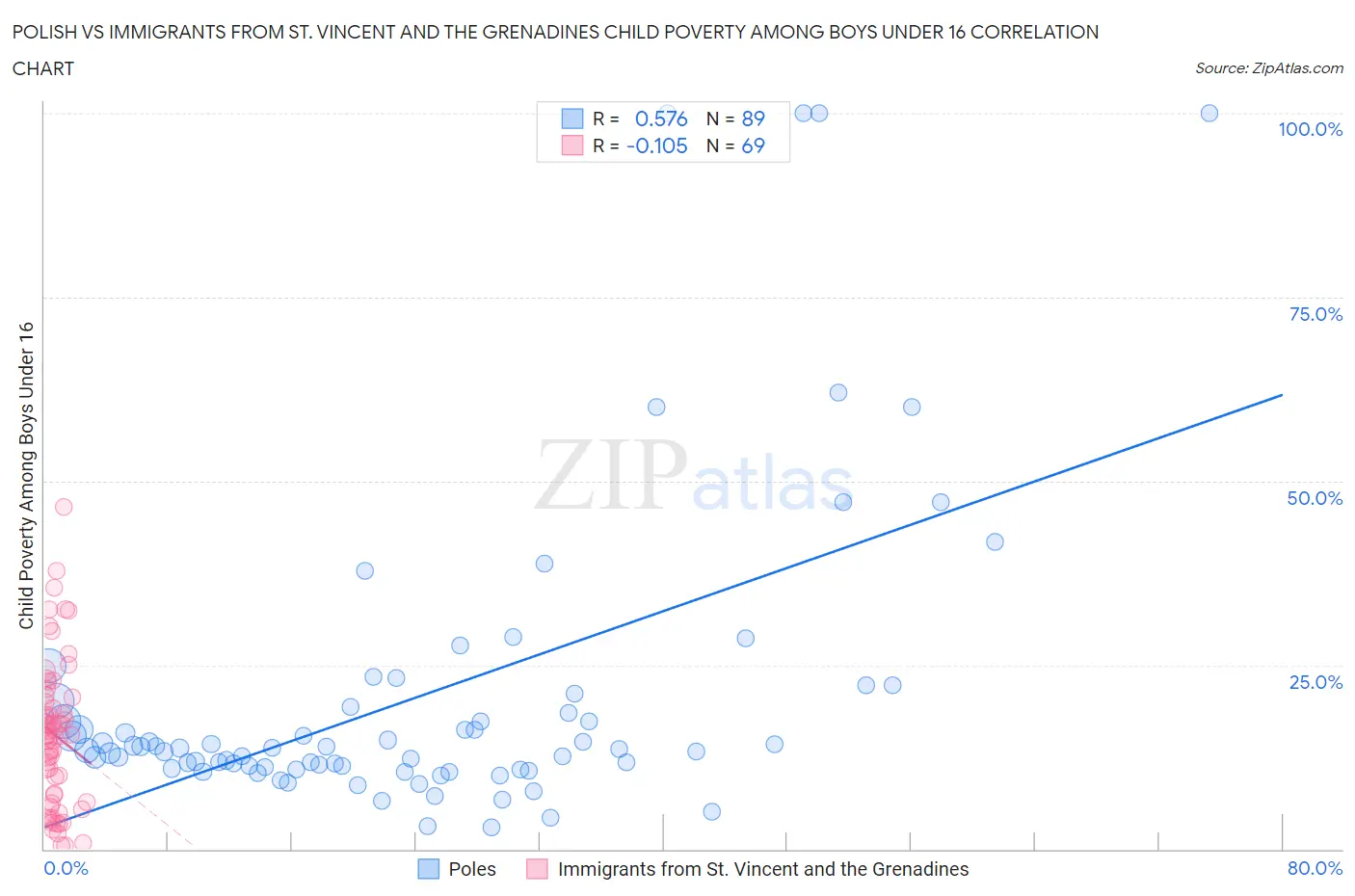 Polish vs Immigrants from St. Vincent and the Grenadines Child Poverty Among Boys Under 16