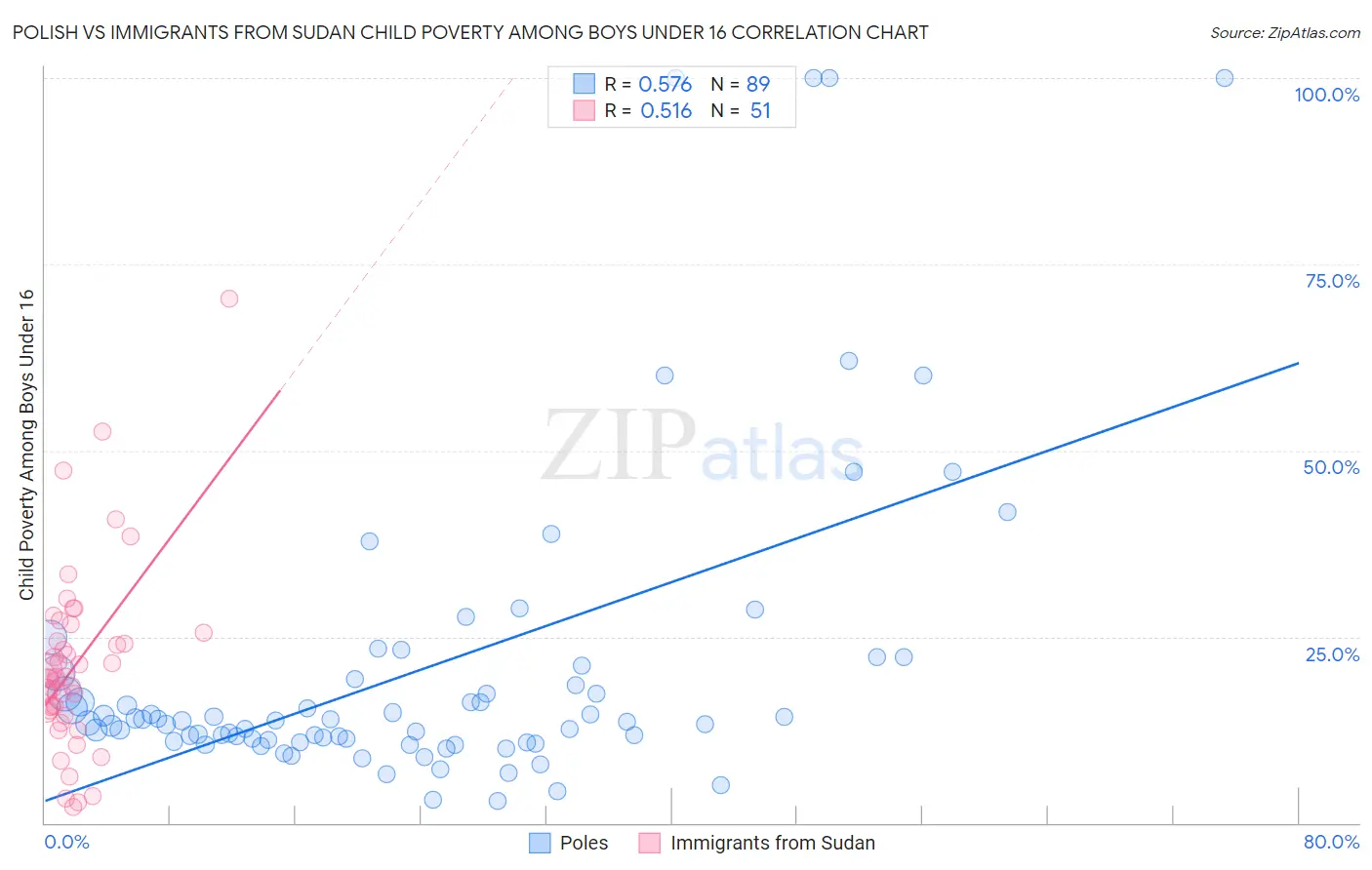 Polish vs Immigrants from Sudan Child Poverty Among Boys Under 16