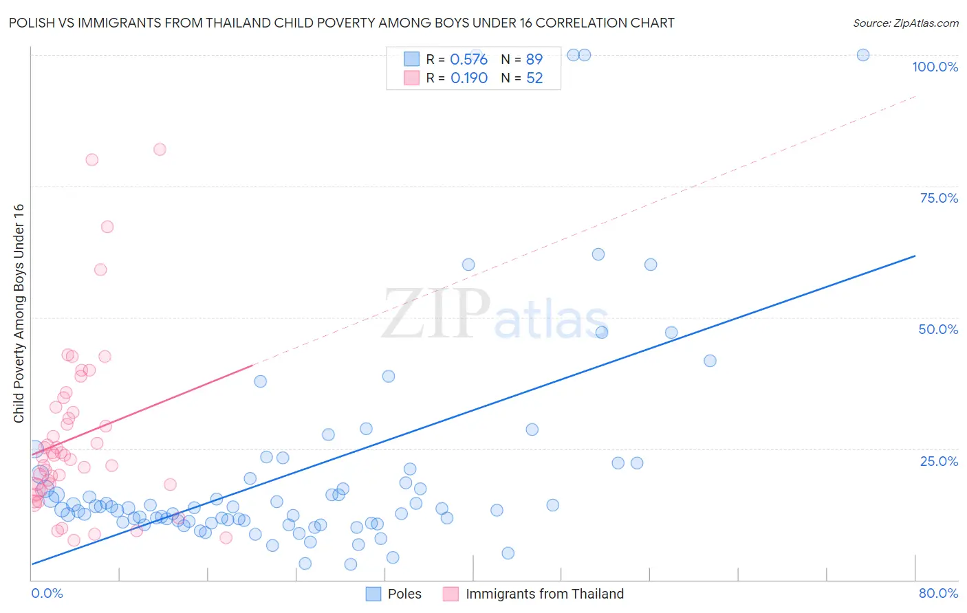 Polish vs Immigrants from Thailand Child Poverty Among Boys Under 16