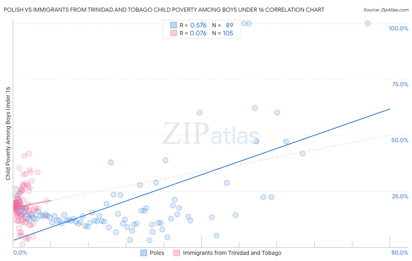 Polish vs Immigrants from Trinidad and Tobago Child Poverty Among Boys Under 16
