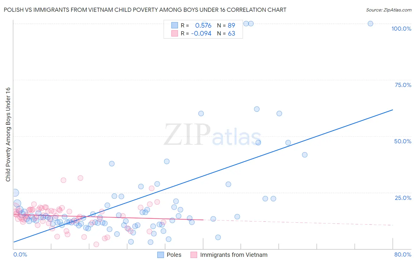 Polish vs Immigrants from Vietnam Child Poverty Among Boys Under 16
