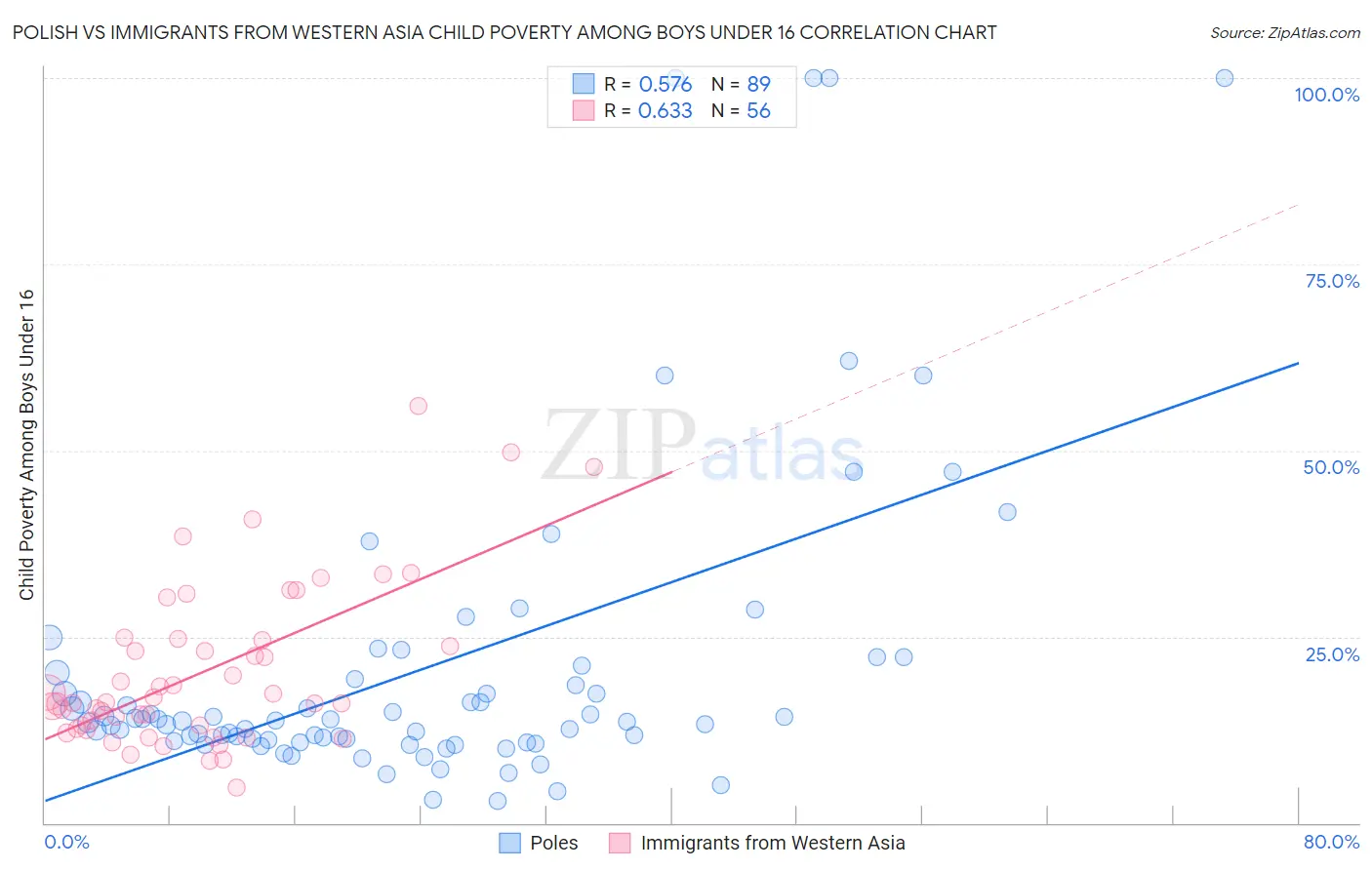 Polish vs Immigrants from Western Asia Child Poverty Among Boys Under 16