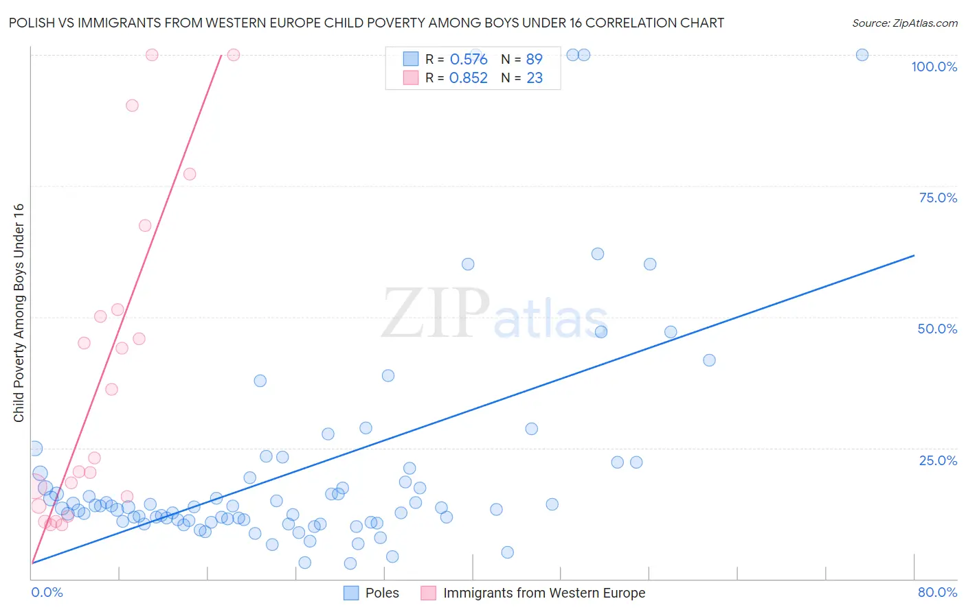 Polish vs Immigrants from Western Europe Child Poverty Among Boys Under 16