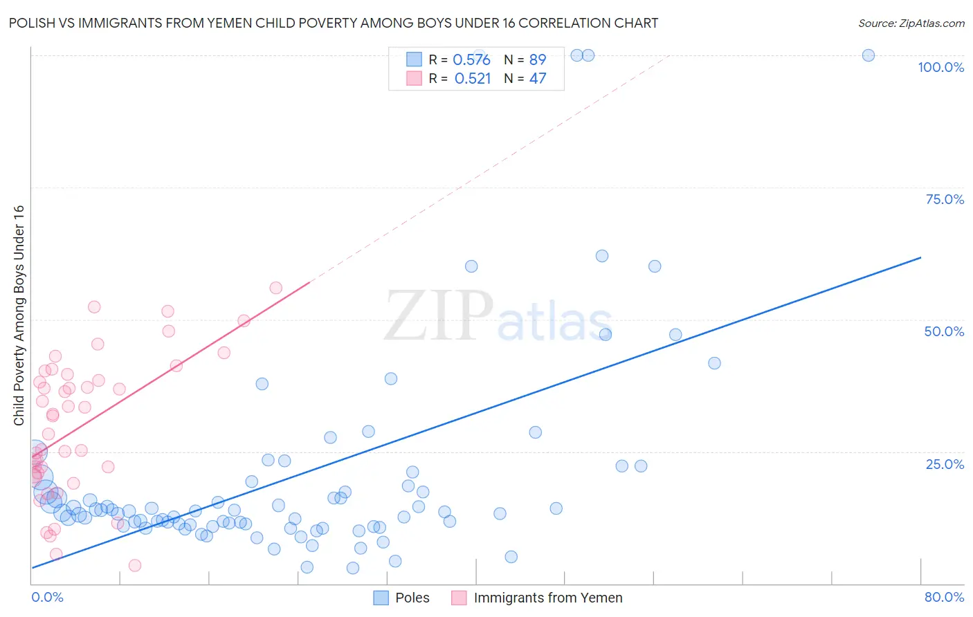 Polish vs Immigrants from Yemen Child Poverty Among Boys Under 16