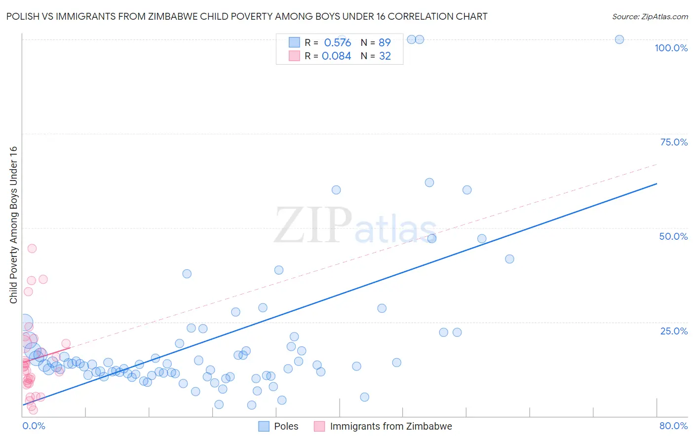Polish vs Immigrants from Zimbabwe Child Poverty Among Boys Under 16