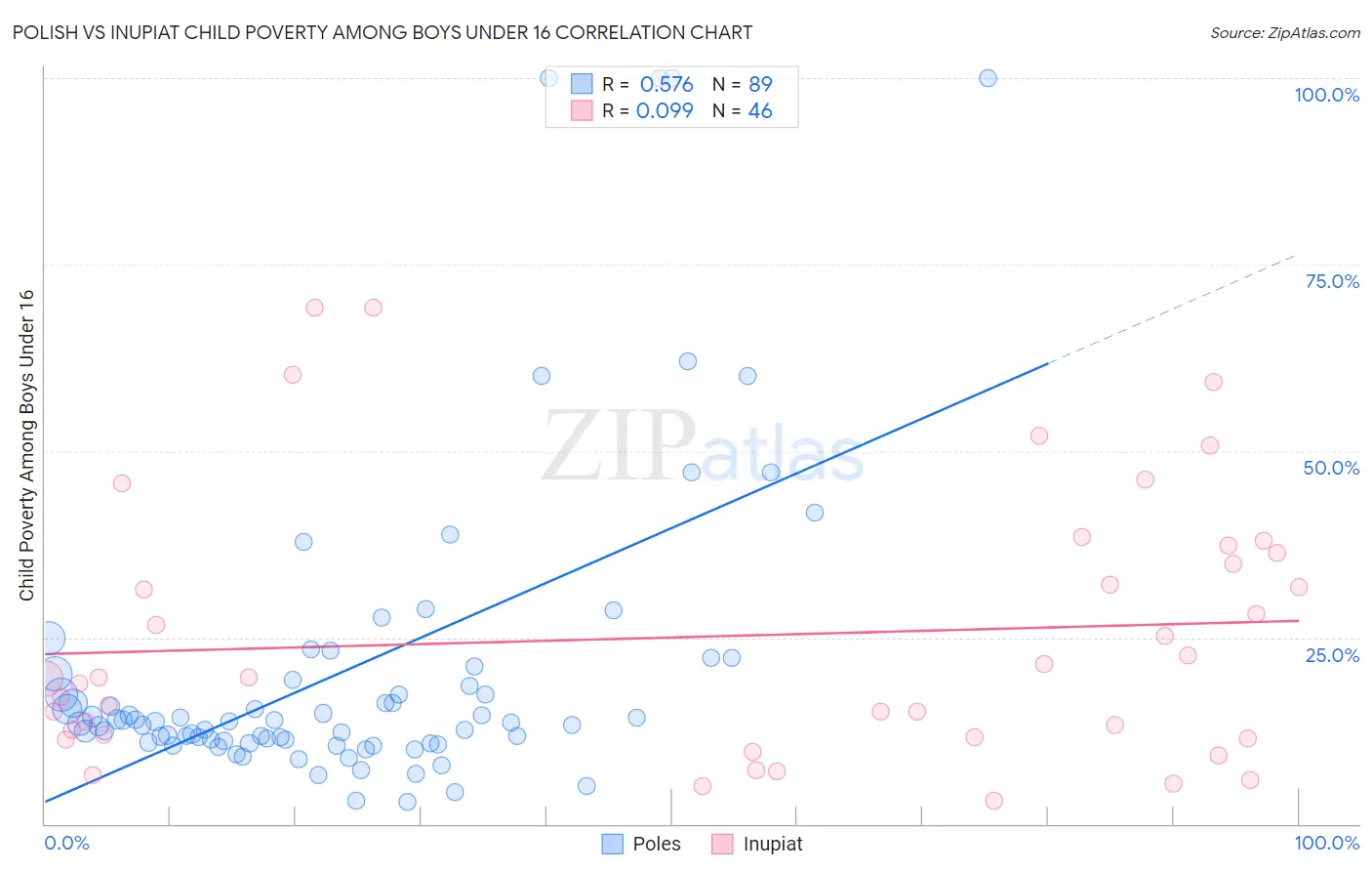 Polish vs Inupiat Child Poverty Among Boys Under 16