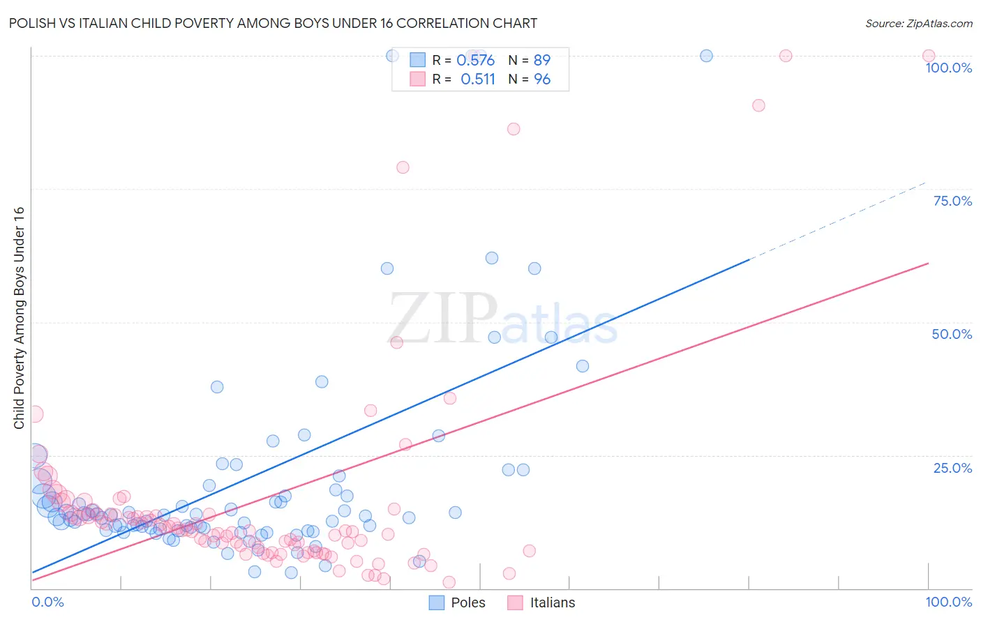 Polish vs Italian Child Poverty Among Boys Under 16