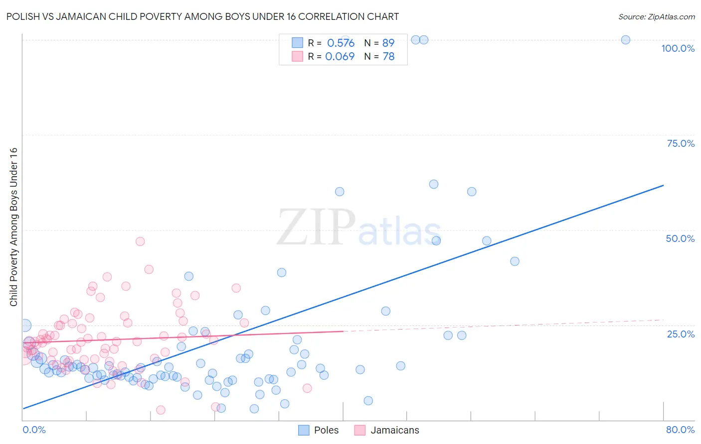 Polish vs Jamaican Child Poverty Among Boys Under 16