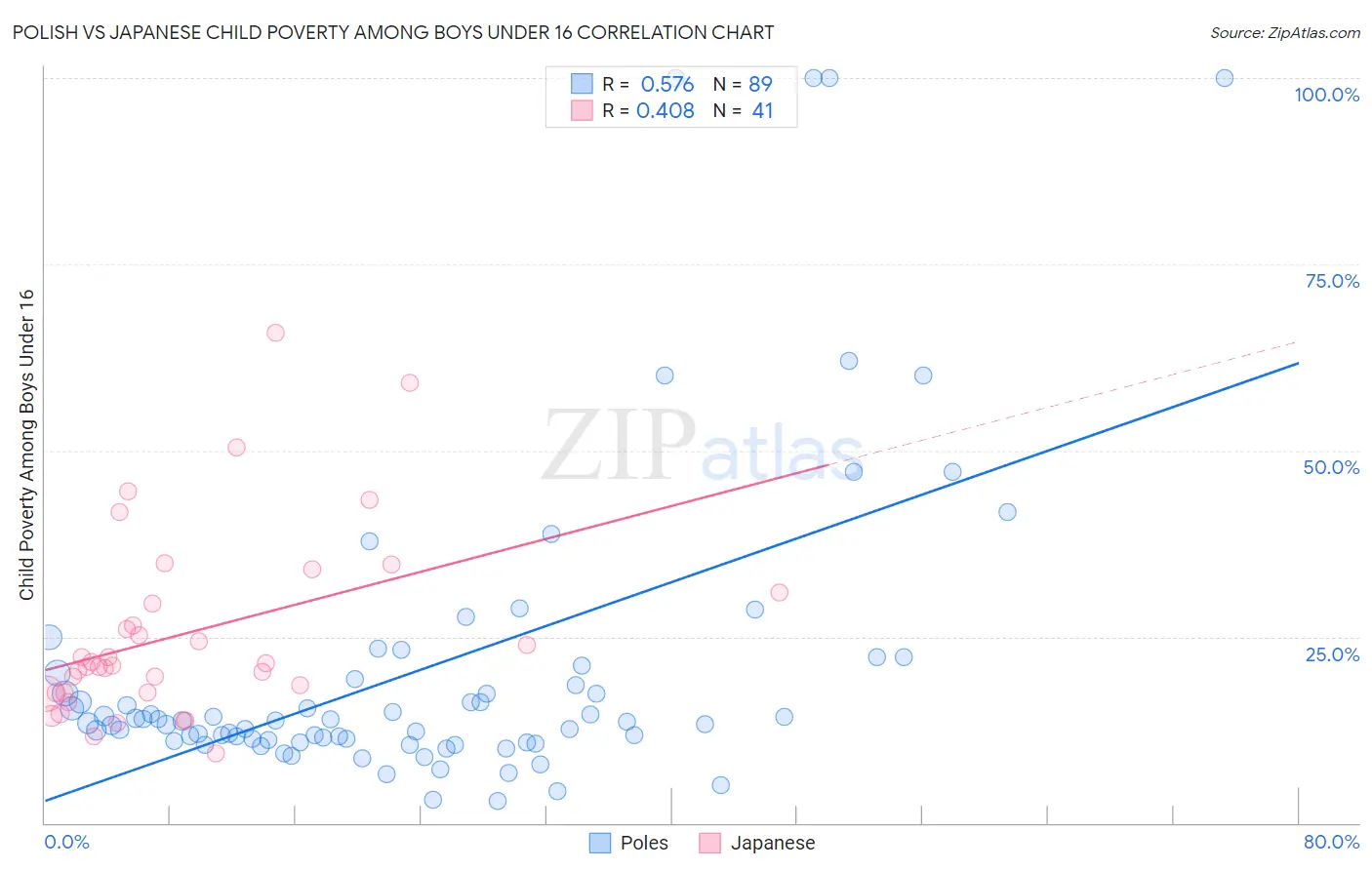 Polish vs Japanese Child Poverty Among Boys Under 16