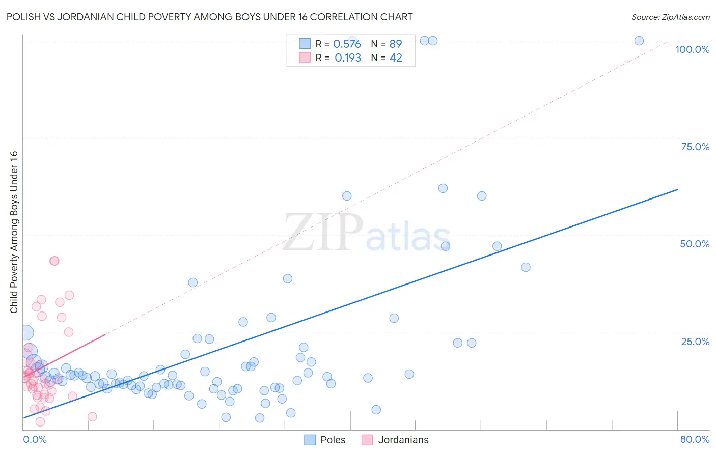 Polish vs Jordanian Child Poverty Among Boys Under 16