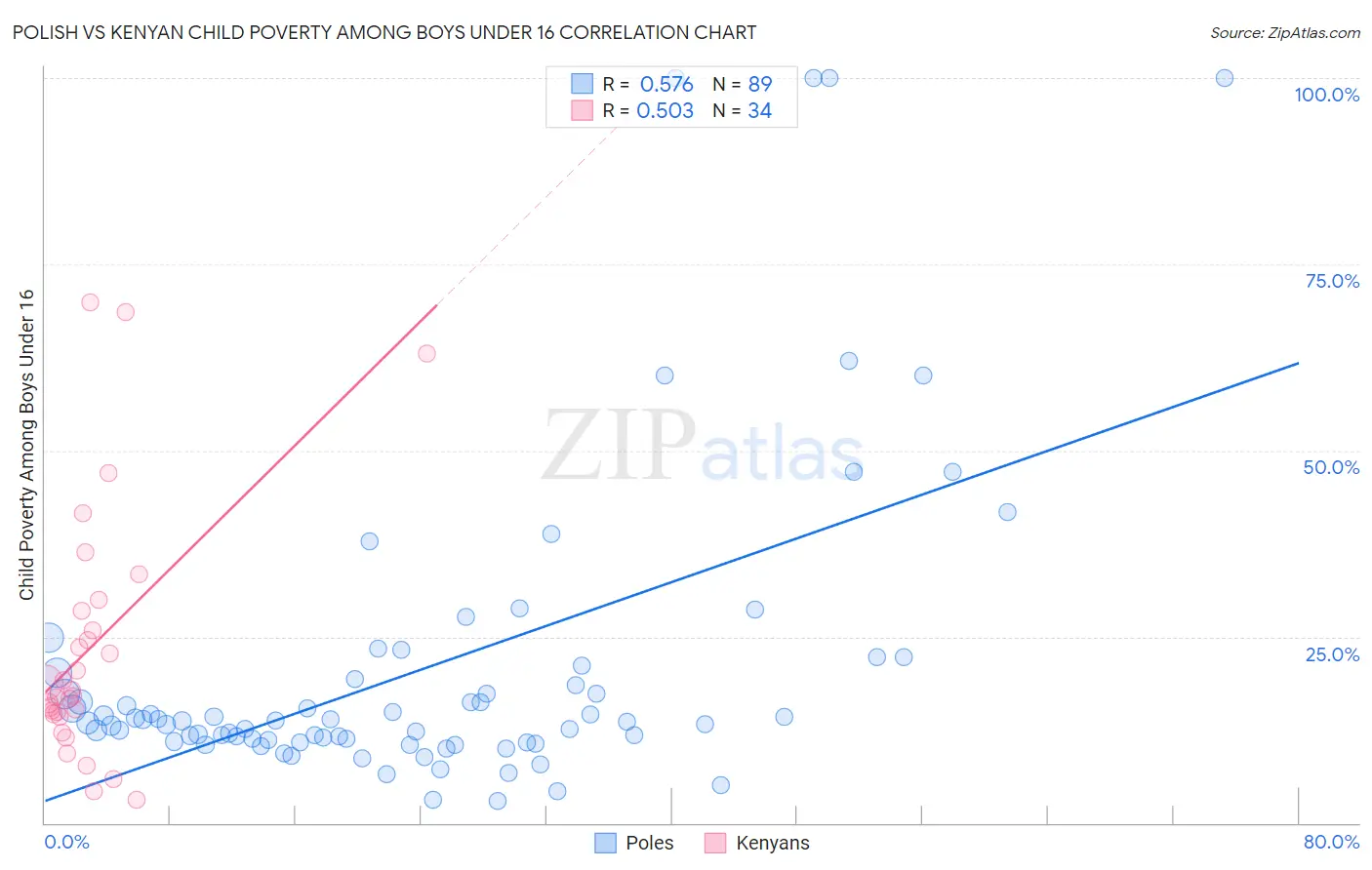 Polish vs Kenyan Child Poverty Among Boys Under 16