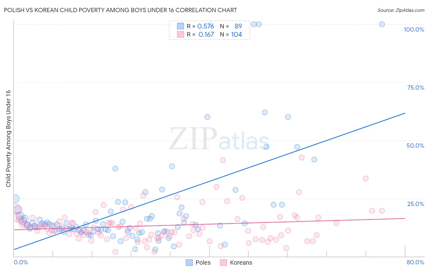 Polish vs Korean Child Poverty Among Boys Under 16