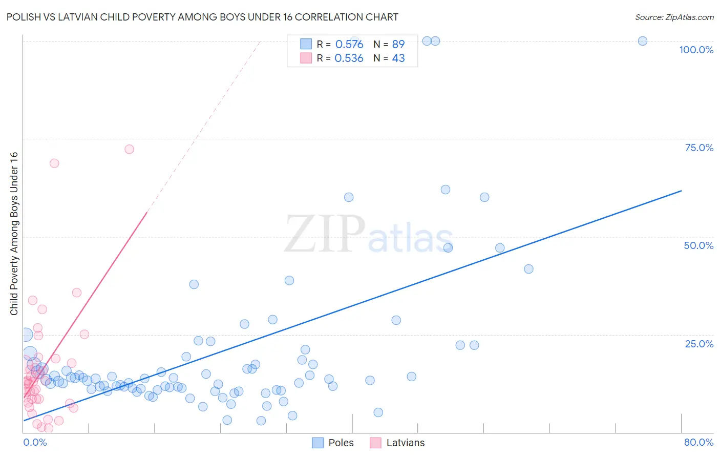 Polish vs Latvian Child Poverty Among Boys Under 16