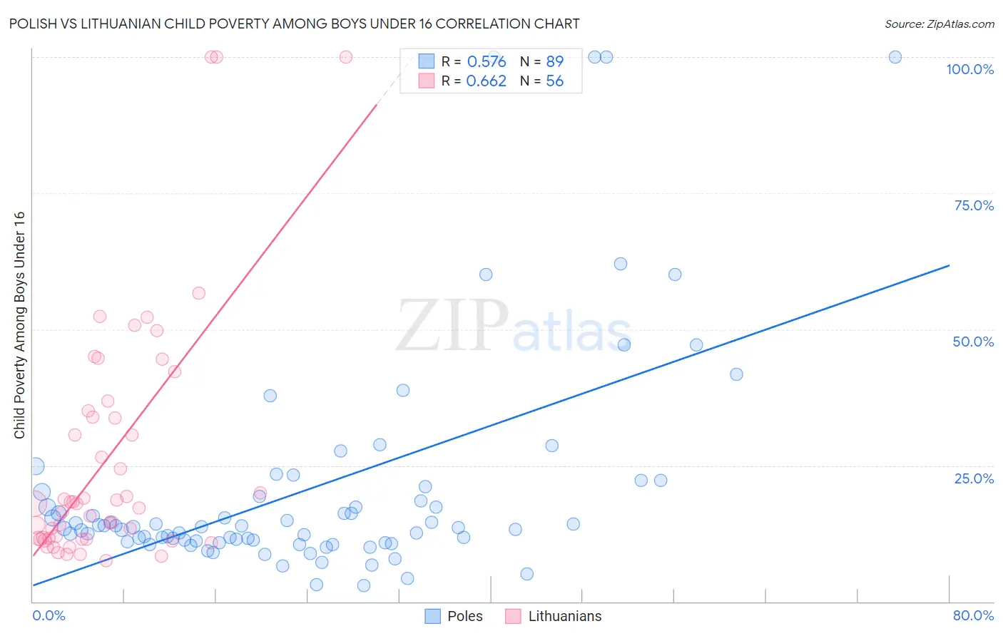 Polish vs Lithuanian Child Poverty Among Boys Under 16