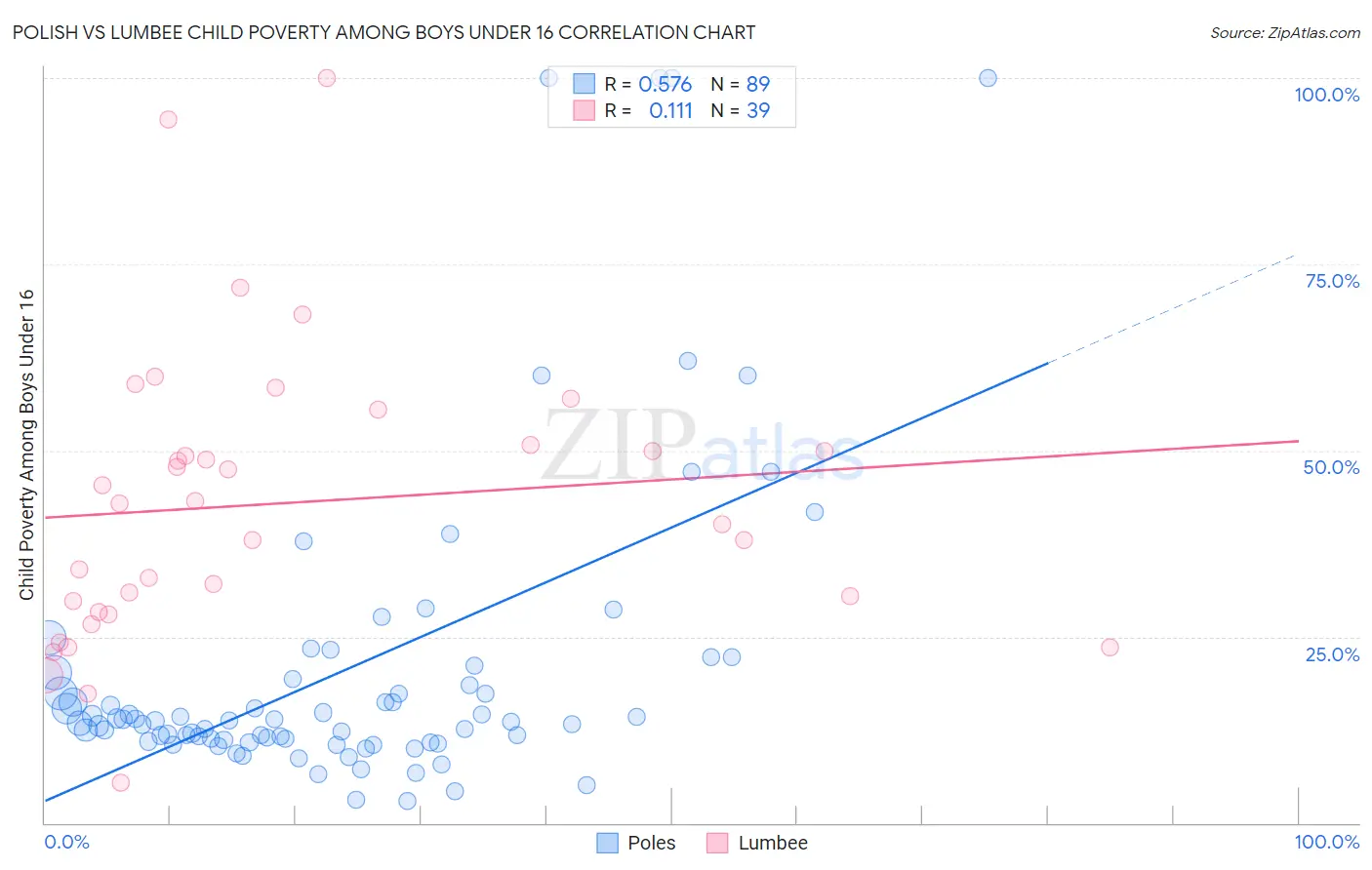 Polish vs Lumbee Child Poverty Among Boys Under 16