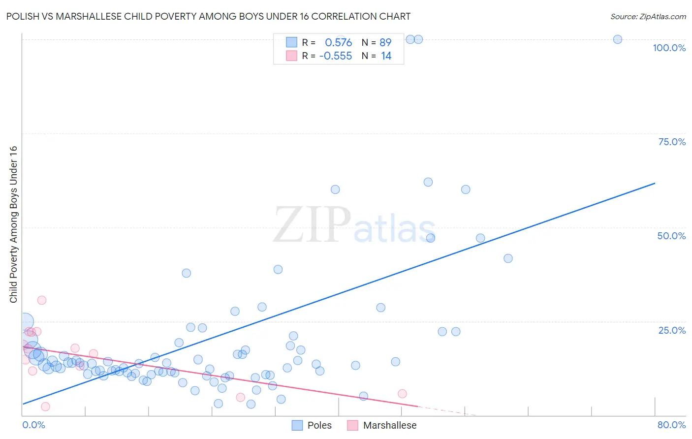 Polish vs Marshallese Child Poverty Among Boys Under 16